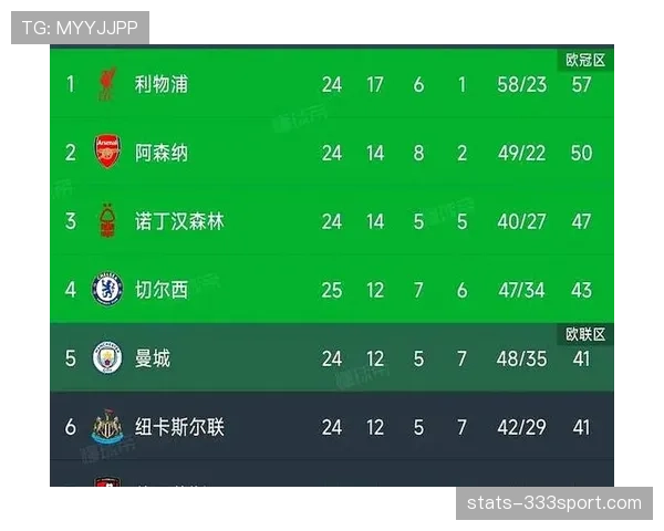 纽卡争四形势持续变化,对英超欧冠名额竞争格局产生显著影响 纽卡争四形势持续变化,对英超欧冠名额竞争格局产生显著影响